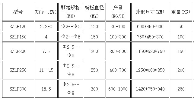 饲料颗粒造；问