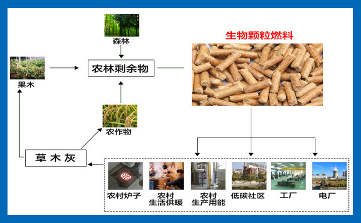 生物质颗粒燃料制造历程