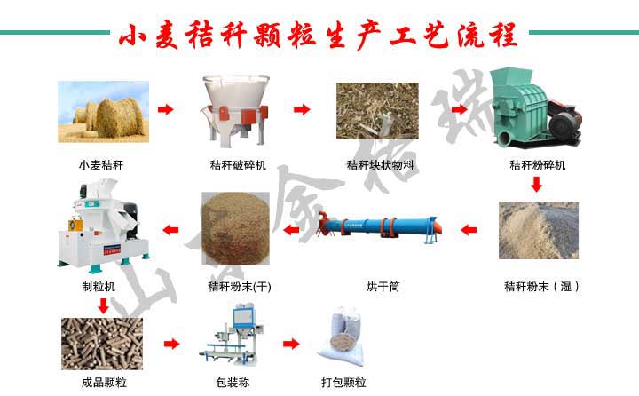 农作物秸秆经生物质颗；咦氨讣庸こ缮镏士帕Ｈ剂，用于清洁取暖和