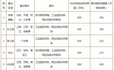 2019生物质供热重点帮助产品及主要都会目的汇总